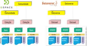 Coleções e Comunidades do Dataverse