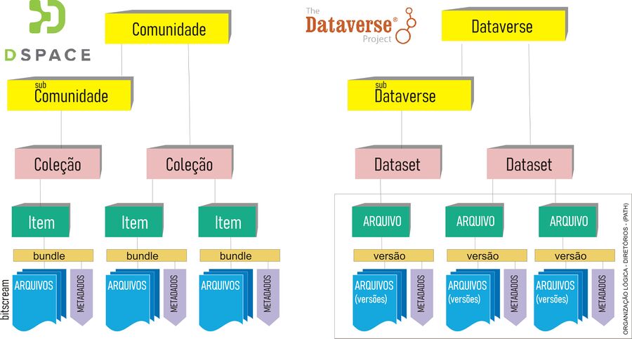 Coleções e Comunidades do Dataverse